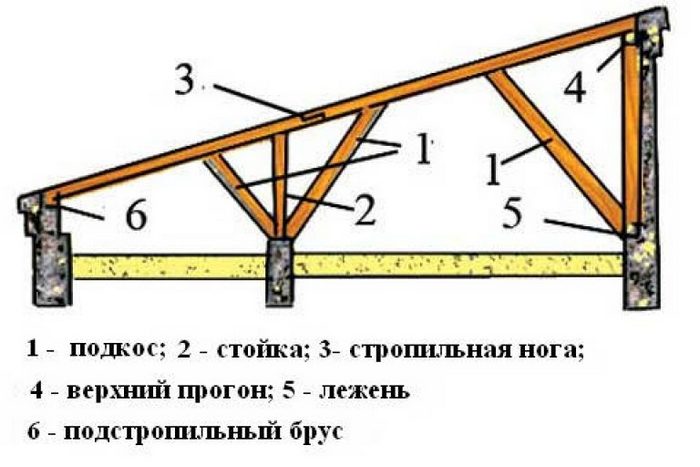 Как сделать односкатную крышу на бане Как сделать односкатную крышу на бане