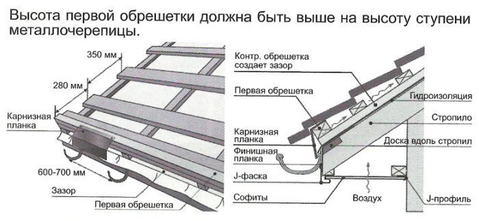 Устройство обрешетки под металлочерепицу пошаговая инструкция