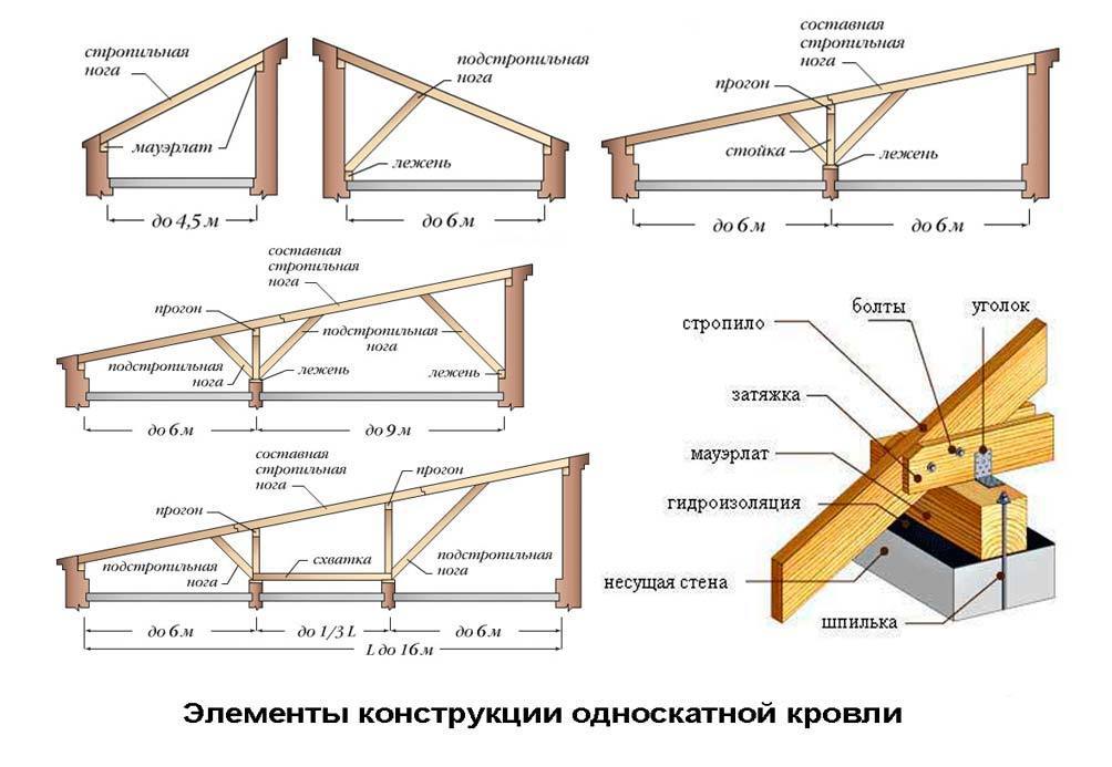 Стропильные системы односкатной крыши Стропильные системы односкатной крыши