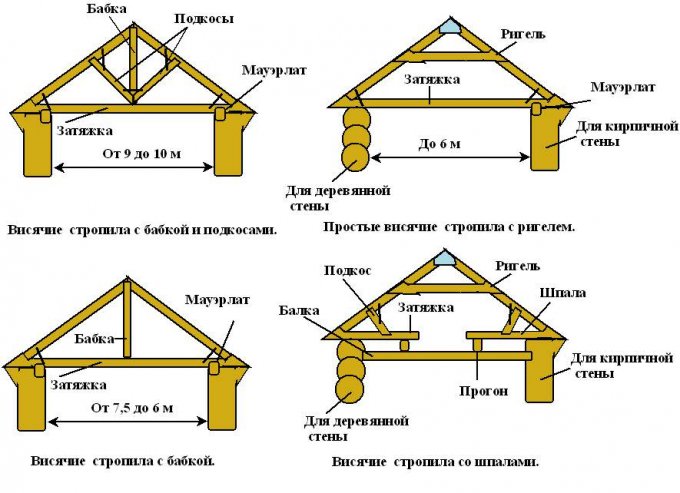  двухскатной крыши и конструкция стропильной системы