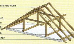 Как построить крышу для дома: этапы монтажа и расчет уклона