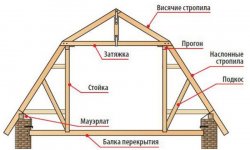 Крыша дачного дома своими руками: инструменты и этапы работ