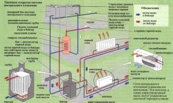 Система центрального отопления в многоквартирном доме и схема в квартире
