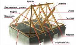 Монтаж вальмовой крыши: пошаговоя инструкция