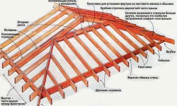 Устройство стропильной системы вальмовой крыши