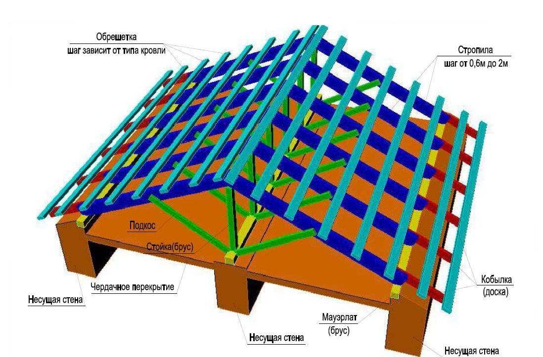 Схема стропильной системы двухскатной крыши под металлочерепицу