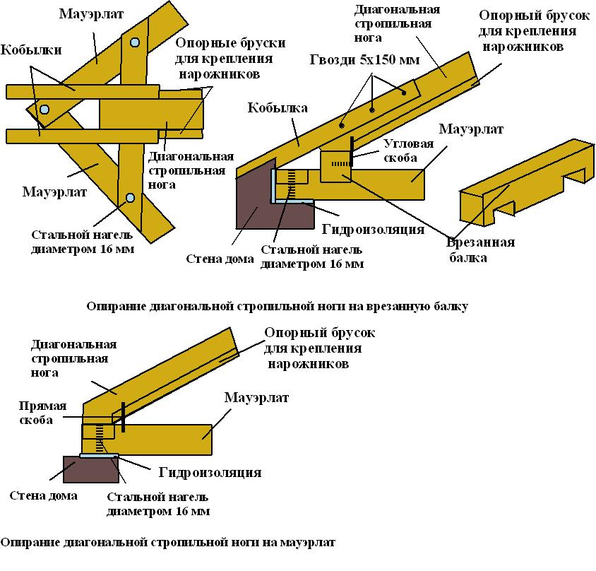Монтаж стропильной системы четырехскатной крыши
