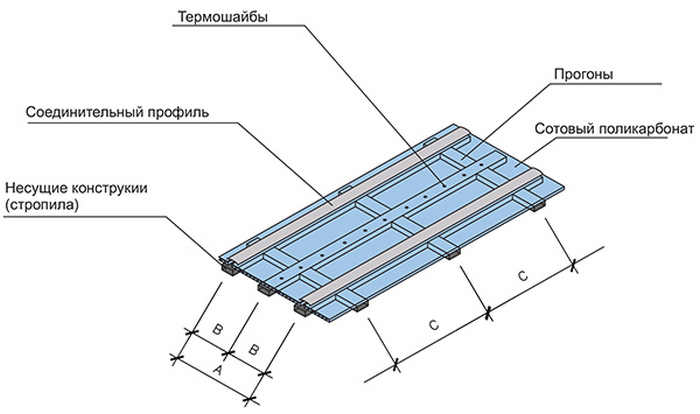 Как крепить поликарбонат к деревянному каркасу. Шаг крепления монолитного поликарбоната. Схема крепления монолитного профилированного поликарбоната. Крепление монолитного профилированного поликарбоната. Схема обрешетки кровли.