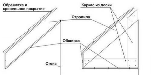 Подшиваем карниз у крыши вагонкой