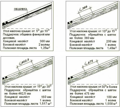  плоской кровли минимальный и максимальный