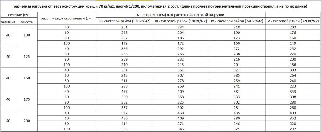 Снеговая нагрузка кг м2 фото - DelaDom.ru