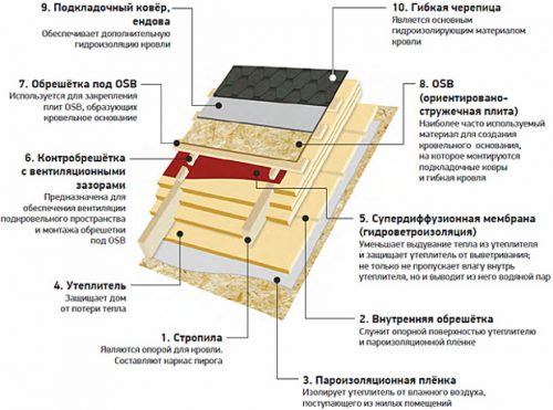 Схема укладки гибкой черепицы технониколь