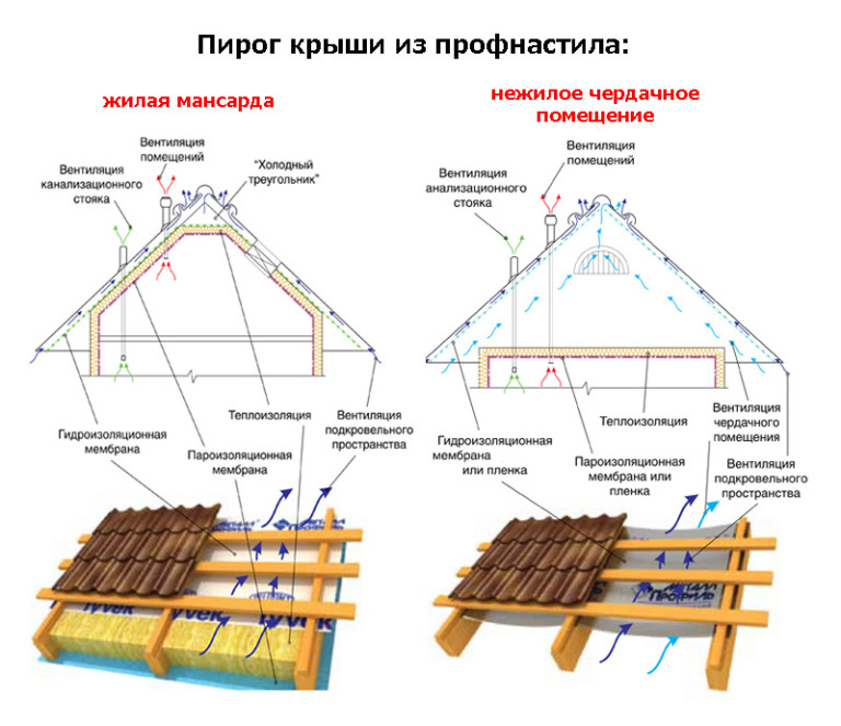 Схема устройства крыши из профнастила