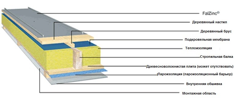 Пирог плоской деревянной крыши