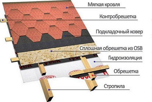 Как крепить битумную черепицу на usb