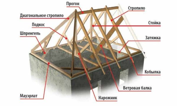 элементы стропильной системы четырехскатной крыши