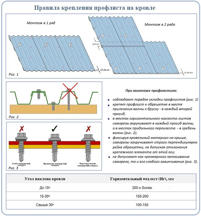 Монтаж пирога из профнастила