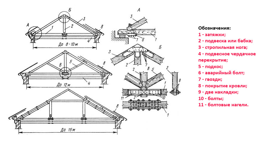 Стропильная система двухскатной крыши висячая чертежи
