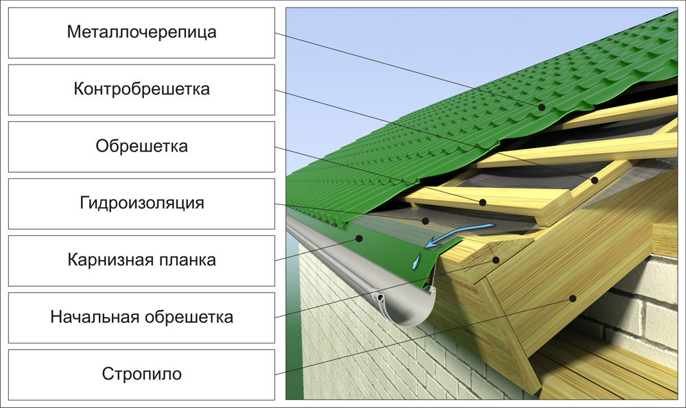 Схема кровли под металлочерепицу