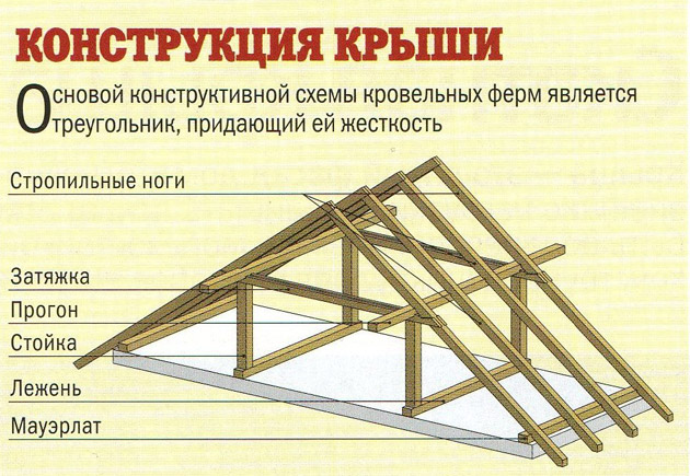 конструкционные элементы крыши
