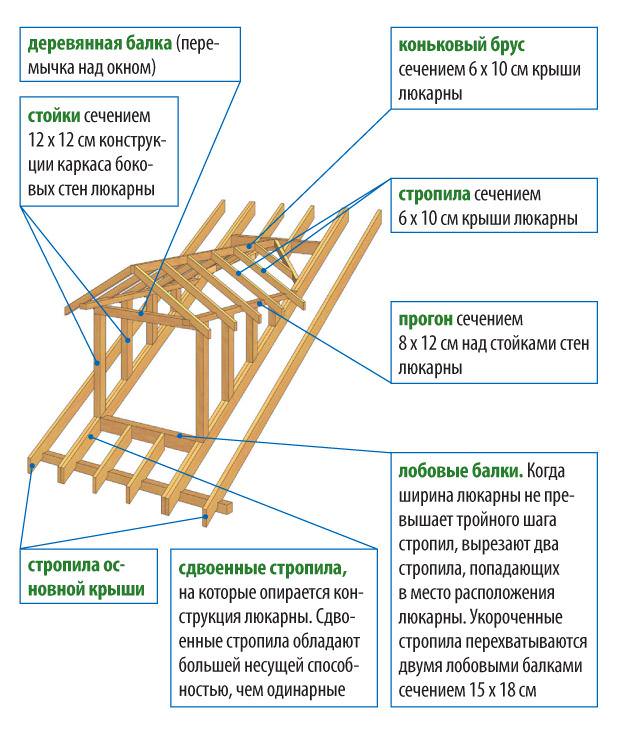 Как сделать стропильную систему архикад