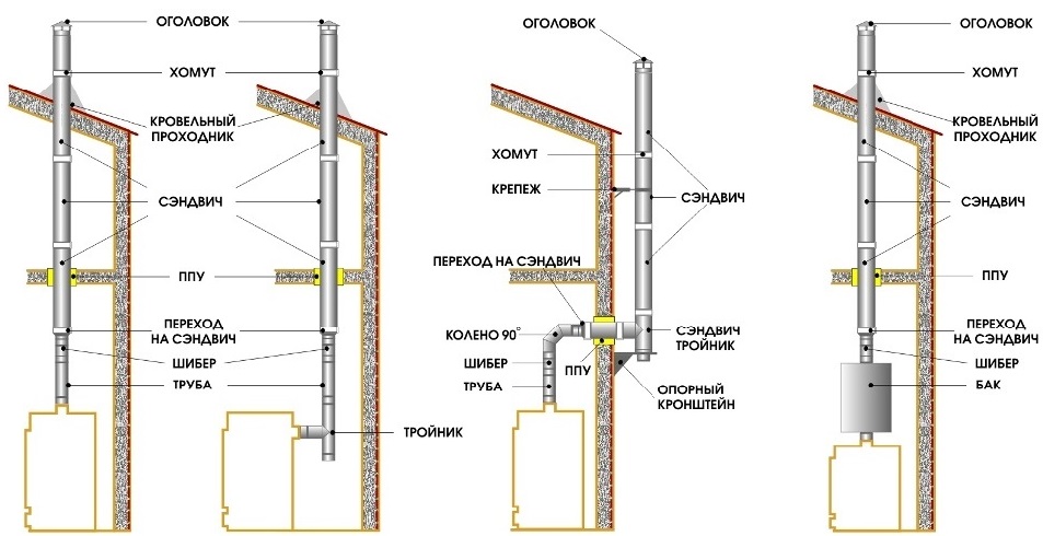 Высота трубы относительно конька крыши и проход через кровлю