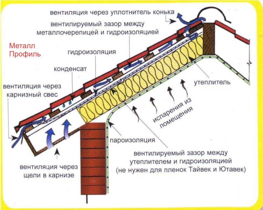 Схема кровли из металлочерепицы с утеплением