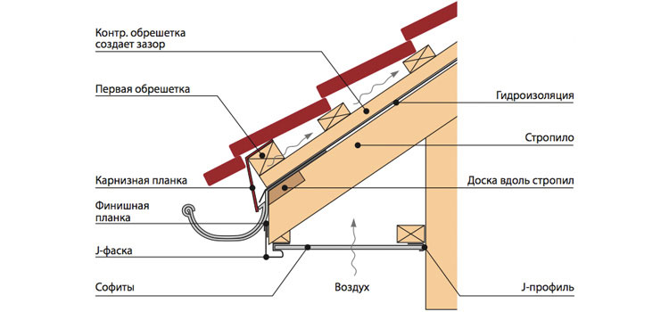 Схема подшивки карниза крыши