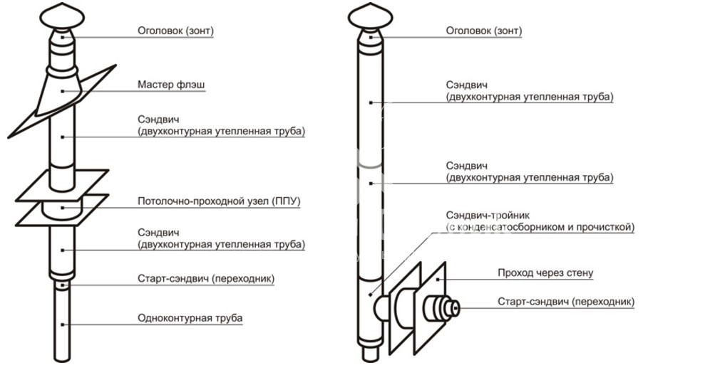 Схема дымохода для бани