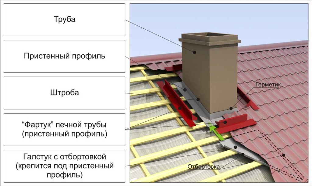 Как правильно заделать проход трубы на крыше из профнастила своими руками: пошаговая инструкция