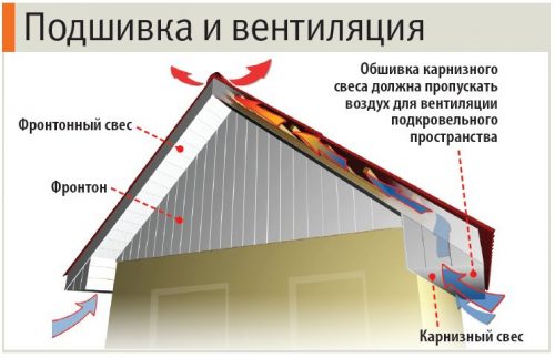 Изготовление карнизов для крыши