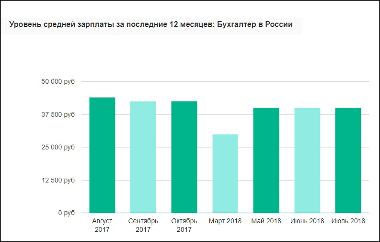 Средняя зарплата картинки