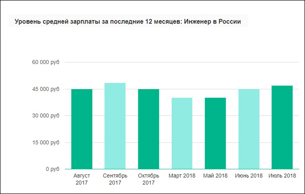 Главный инженер проекта зарплата