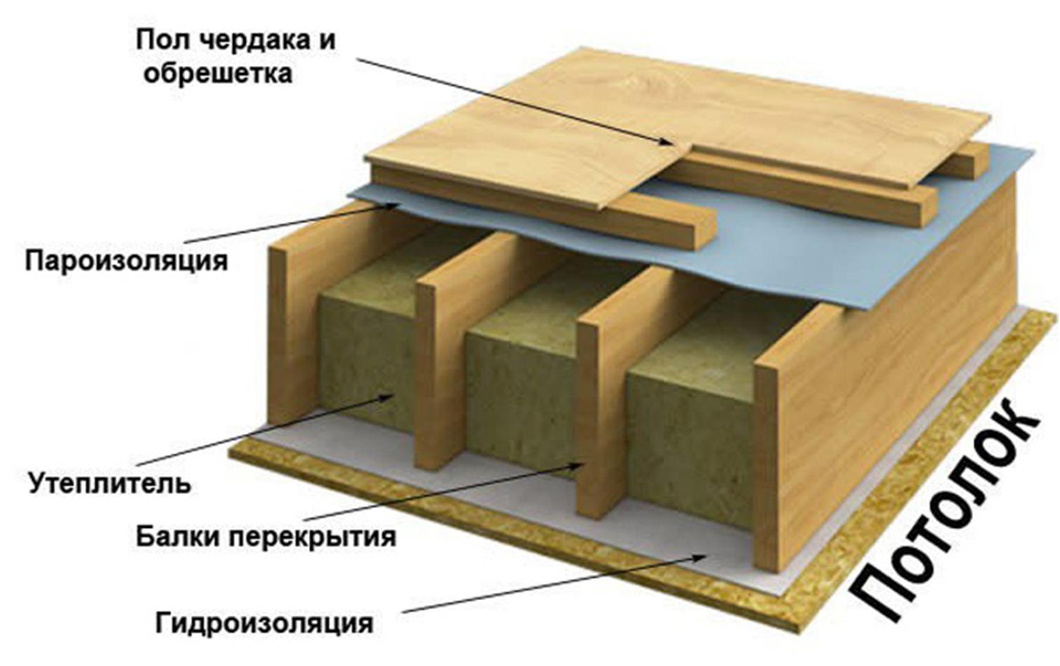 конструкция деревянного межэтажного перекрытия