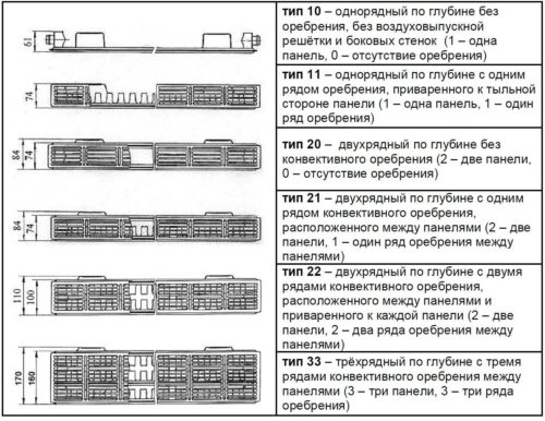 Панельные радиаторы отопления: узкие плоские и тонкие батареи 200 мм ...