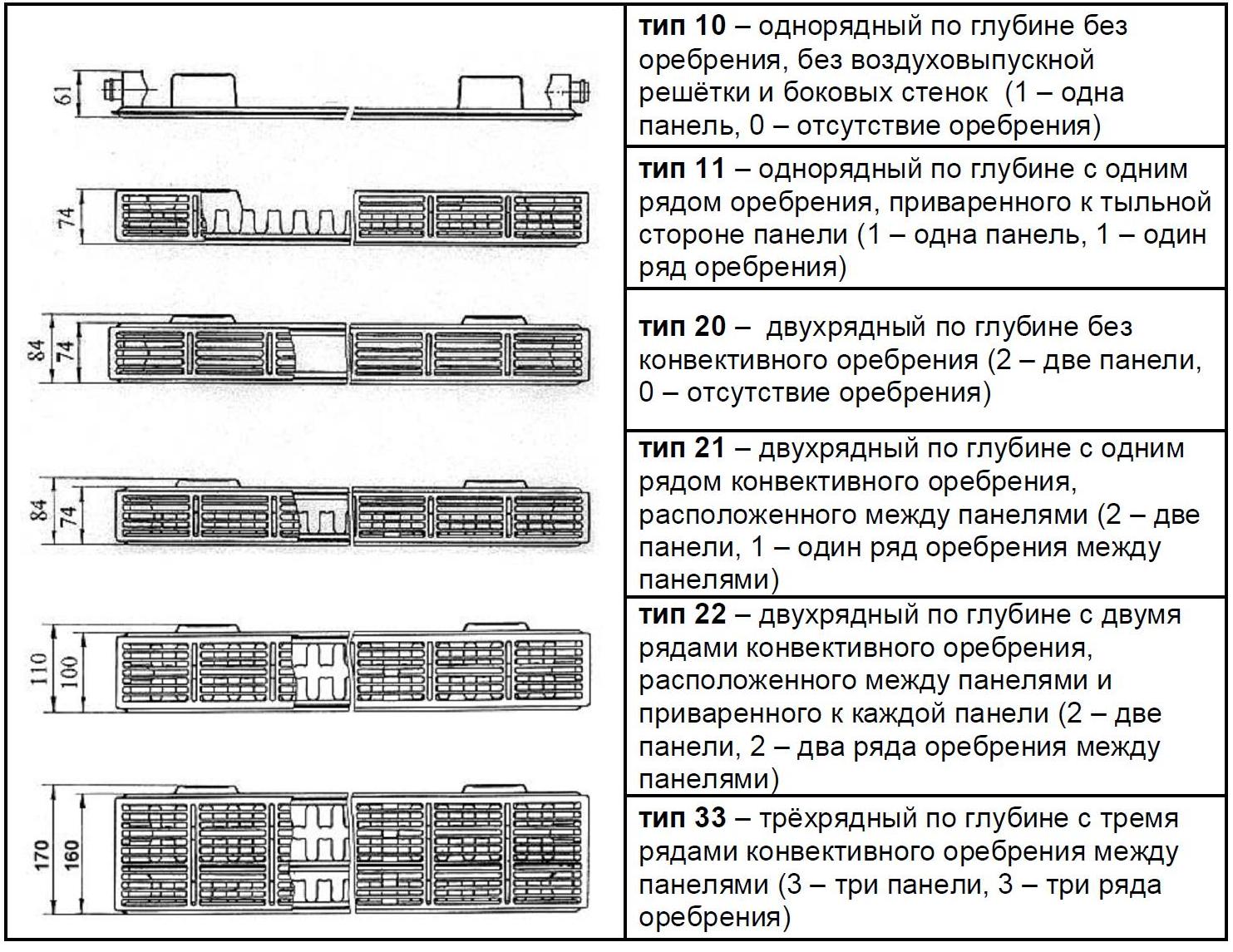 Типы стальных радиаторов. Типы стальных панельных радиаторов отопления. Типы стальных панельных радиаторов. Обозначения стальных панельных радиаторов. Типы радиаторов отопления 11 и 22.