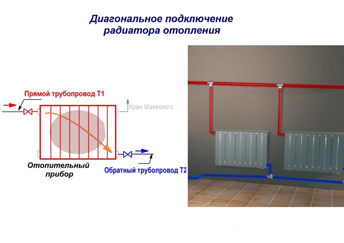 Подключение мультифлекса к радиатору