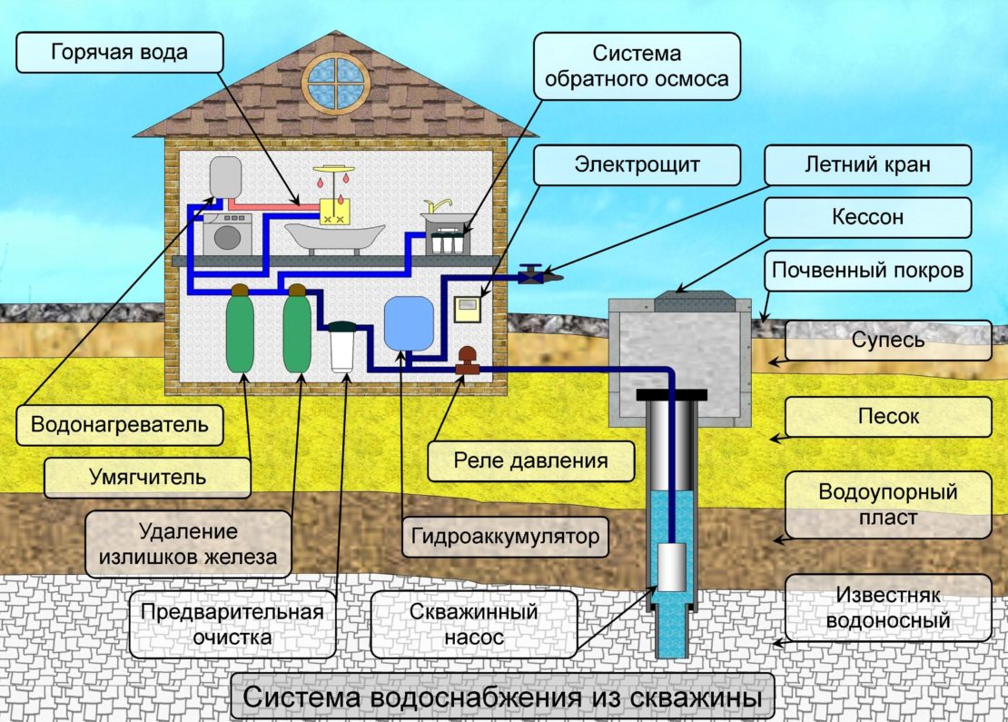 схема подвода воды из скважины в дом