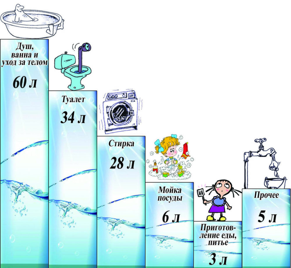 Потребление воды в семье