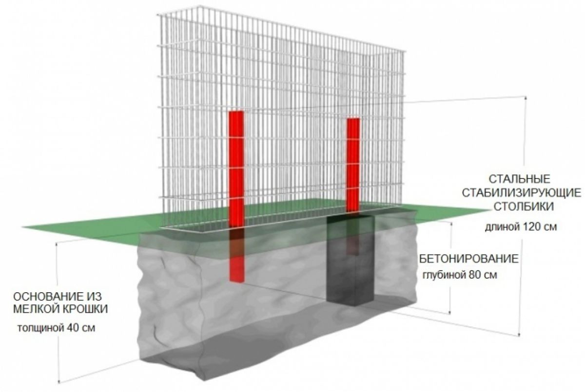 Габион заборы фундамент