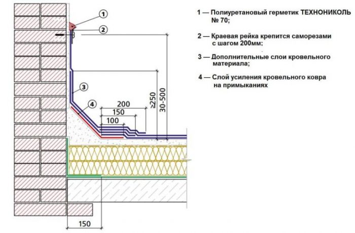 Узлы Примыкания Мягкой Кровли